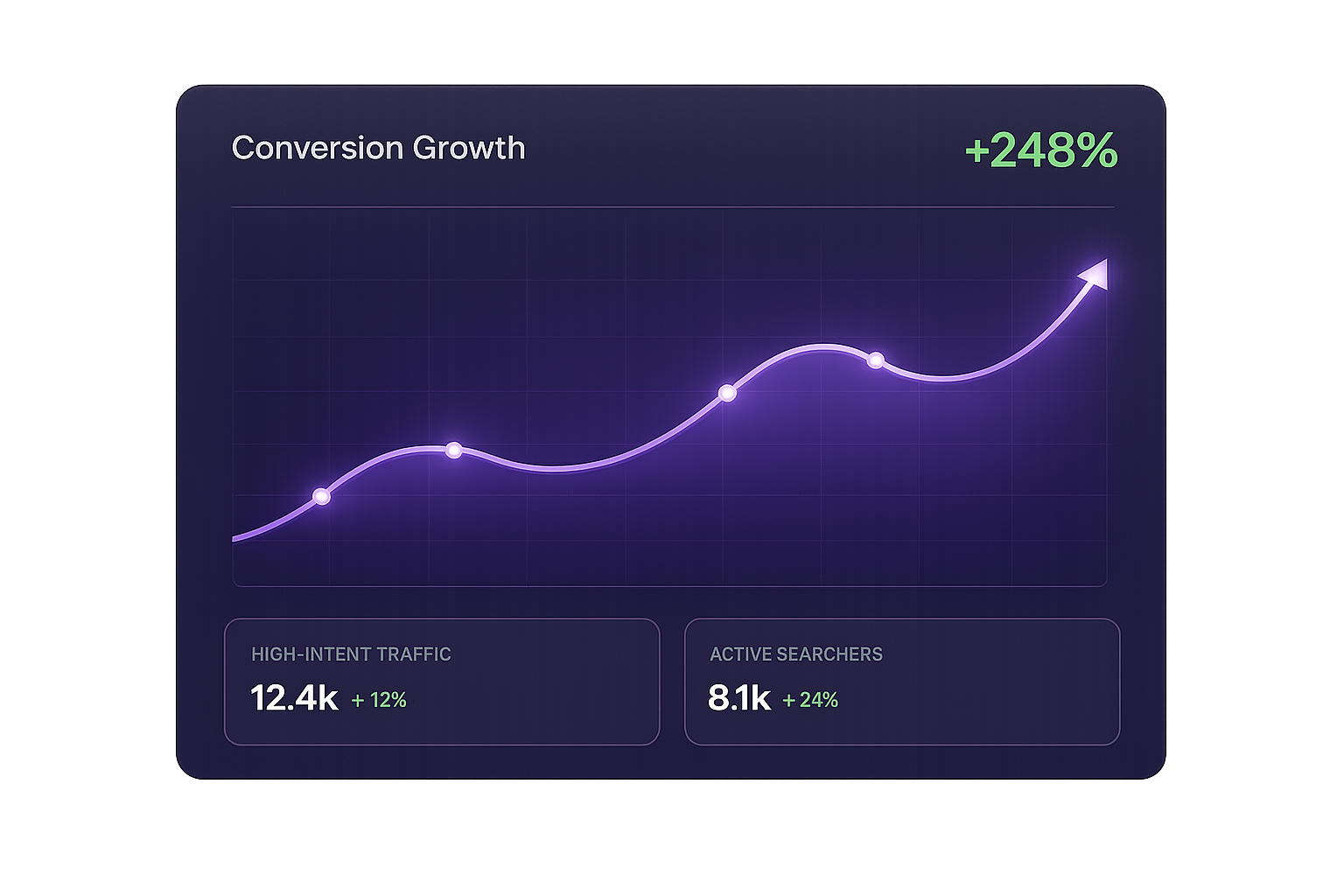 Real-time analytics dashboard showing conversion intent, high-intent traffic, and engagement metrics